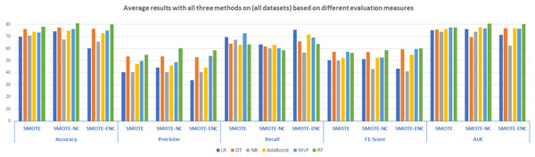 Average results with all three methods on the (all datasets) based on different evaluation measures.