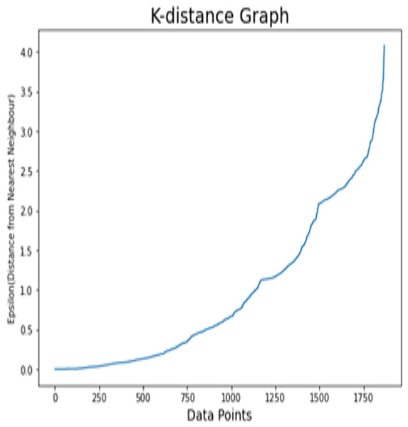 K-distance graph of the IBM dataset.