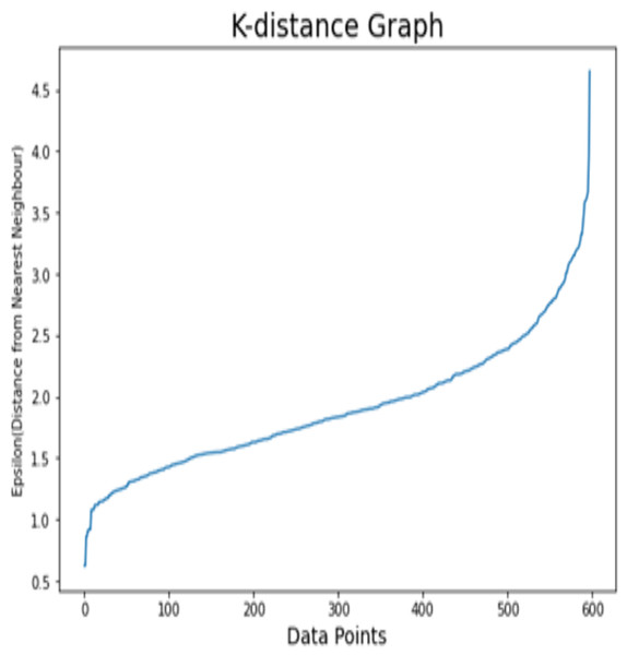 K-distance graph for the Kaggle Telco dataset.