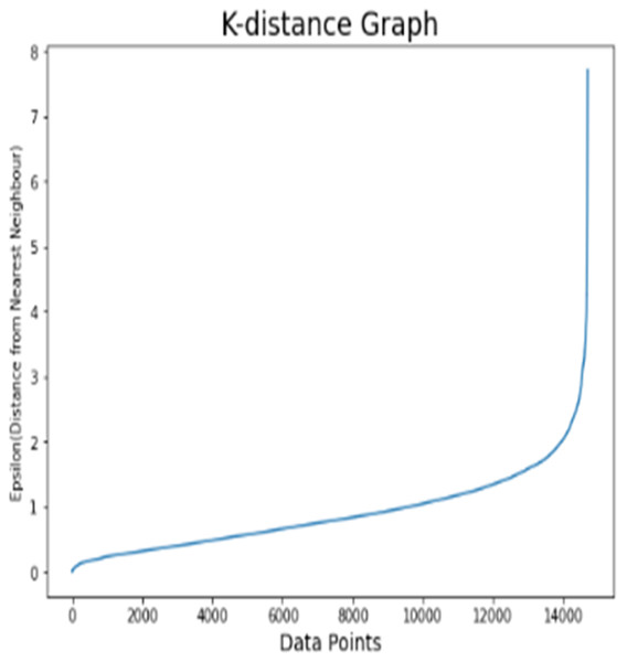 K-distance graph for the Cell2Cell dataset.