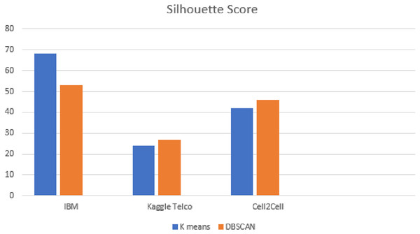 Silhouette score analysis on all datasets.