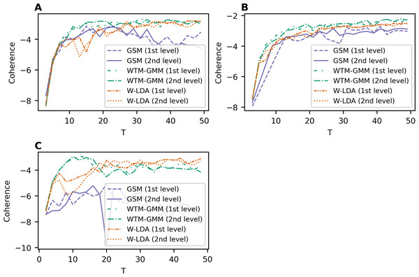Dependence of coherence on the number of topics (W-LDA, WTM-GMM, and GSM models).