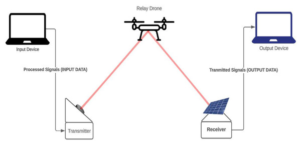 Proposed system design.