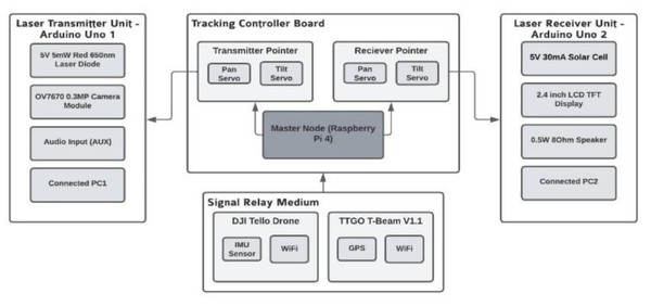 LCS prototype architecture.