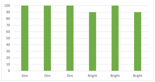 Lighting conditions vs. transmission rate.