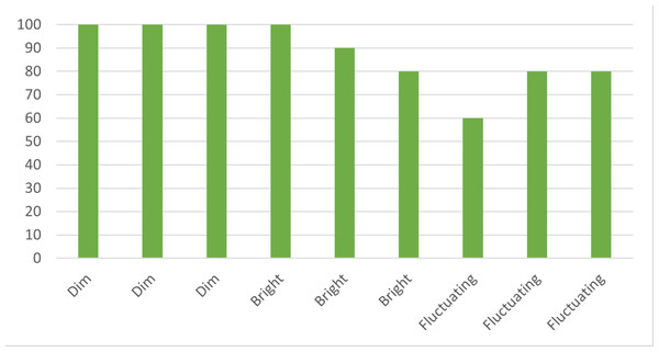 Varied lighting vs. transmission rate.