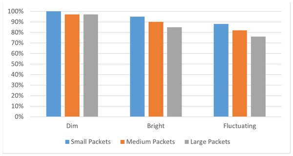Packet size and lighting condition impact on DTSR.