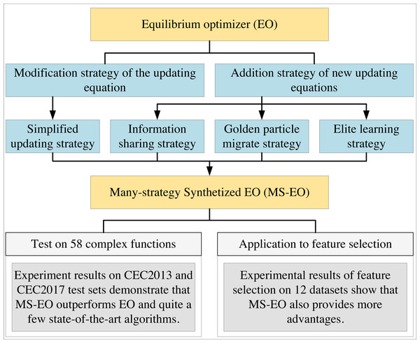 The structure diagram summarizes four strategies of MS-EO (simplified updating strategy, information sharing strategy, golden particle migrate strategy and elite learning strategy), experimental setting and application.