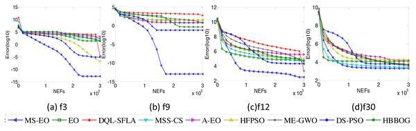 Convergence curves on the 30-dimensional functions from the CEC2017 test set.