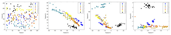 Distribution graph of the Segmentation dataset (D7) under different features.