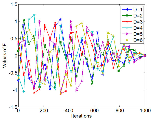 Values of F with t.