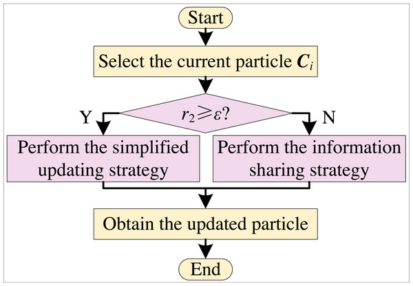 Flowchart of SS-EO.