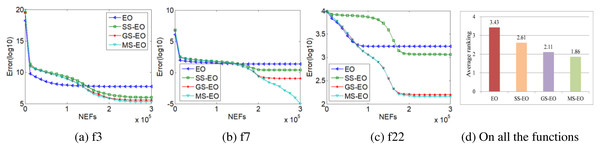 Performance curves and average ranking chart of MS-EO with EO and its incomplete variants.