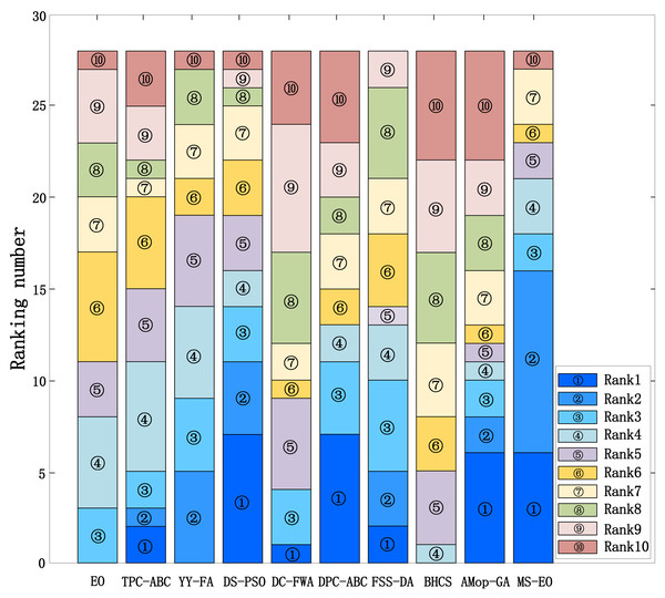 Stacked histogram of ranking for MS-EO and the comparison algorithms on the CEC2013 test set (D = 30).