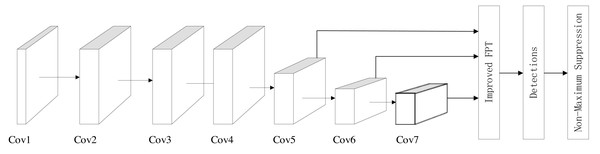 Object detection model structure based on SSD.