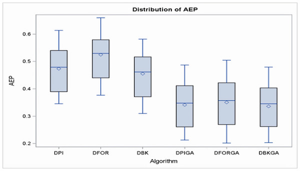 Boxplots of AEPs for three heuristics and three GAs for small n.