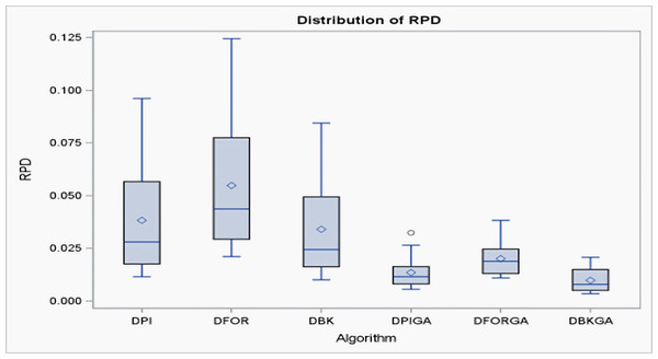 Boxplots of RPDs for three heuristics and three GAs for large n.