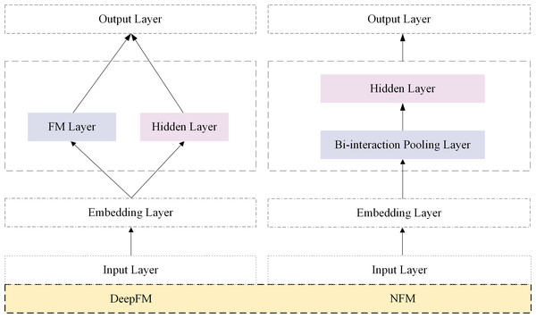 Parallel architectures based on CTR prediction.