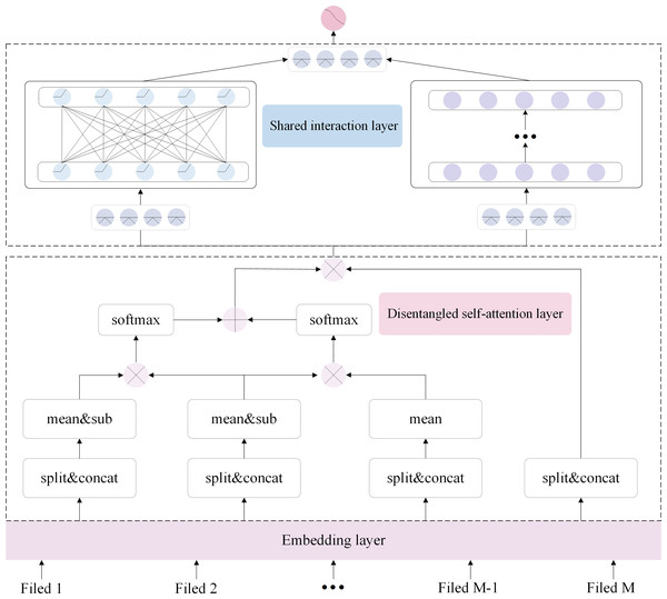 DSAN architecture based on information sharing.