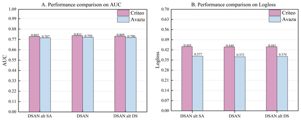 (A–B) Performance comparison of three self-attention mechanisms.