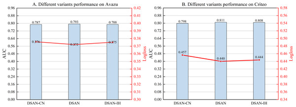 (A–B) Performance comparison of different variants.