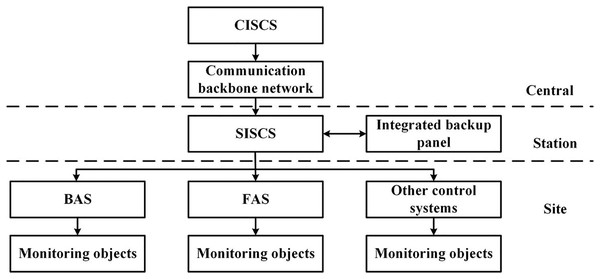 General structure of ISCS.