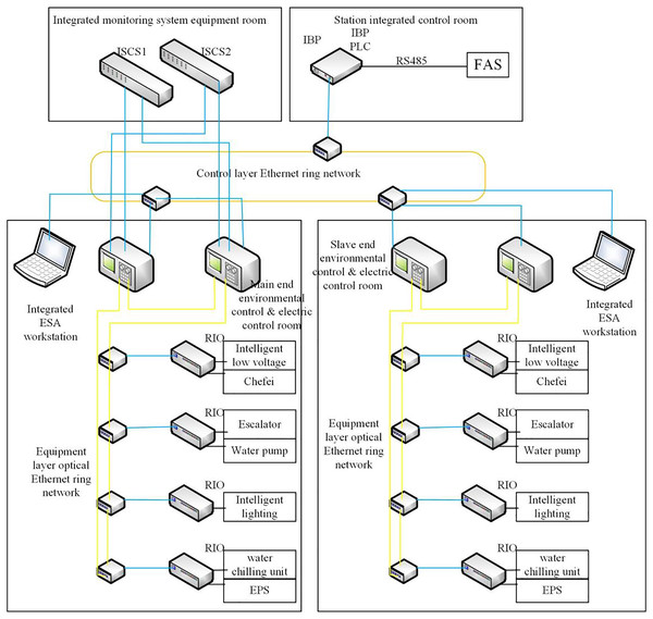 Coordinated control solution architecture for BAS.