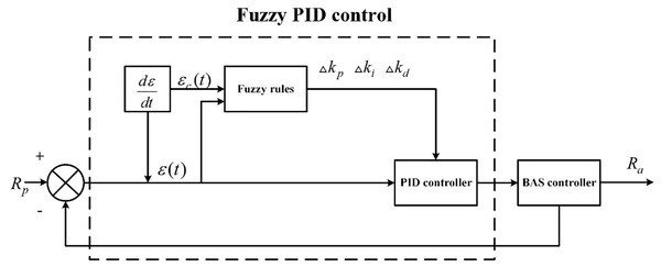 The system structure of the fuzzy PID controller.
