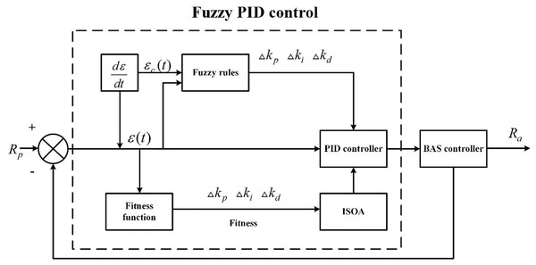 The structure of ISOA-fuzzy PID control-based.
