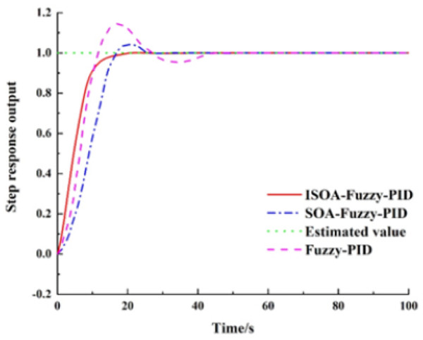 The system response curves for the fuzzy PID, SOA-PID, and ISOA-PID control methods.