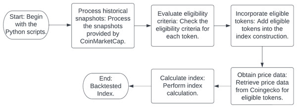 The flowchart delineates the systematic procedure employed in the construction of the crypto index utilizing Python scripts.