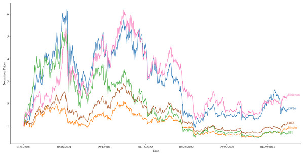 Comparison of the normalized performance of the CW30 (blue) index against Bitcoin (yellow), Ethereum (purple), DPI (green), and CRIX (red), over the time frame from January 3, 2021, to April 2, 2023.