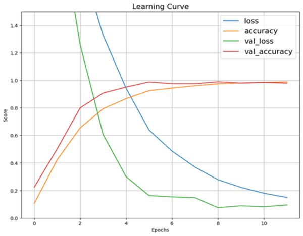 Learning curve of Xception model after hyperparameter tuning on dataset.