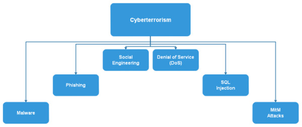 Various methods through which cyberterrorism is carried out.