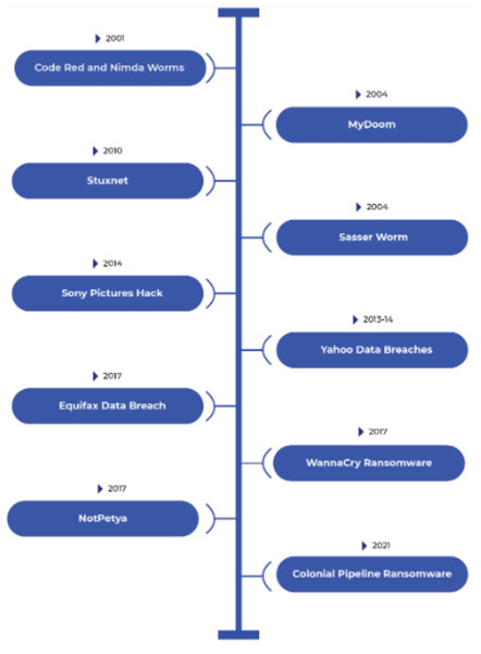 Overview of some of the recent cyberattacks.