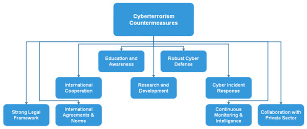 Overview of some of the countermeasures effective against cyberterrorism.