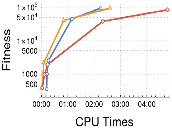 Performance in TSP problem vs CPU times.