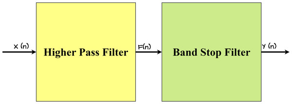 Architecture of proposed IIR Filter.