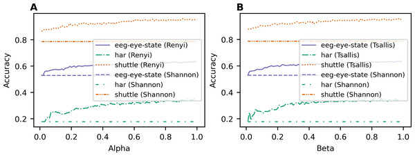 Dependence of accuracy on entropy type and corresponding parameter (classification task). (A) Renyi entropy-based information gain. (B) Tsallis entropy-based information gain.