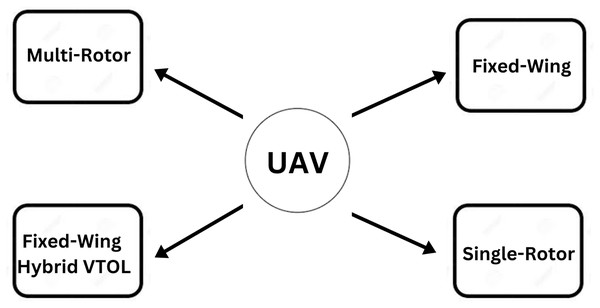 Types of UAV.