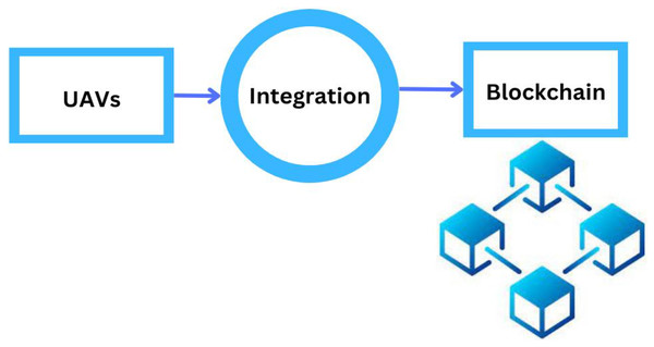 UAVs integration with blockchain.