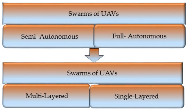 Classification of swarms.