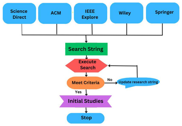 The process of formulating the search string.
