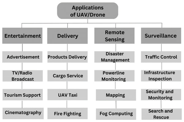 UAVs applications in smart cities.