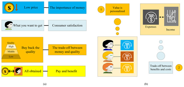 The comprehensive meaning and definition of perceived value.