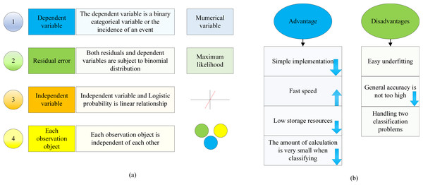 Analysis of applicable conditions, advantages, and disadvantages of the Logistic regression model.