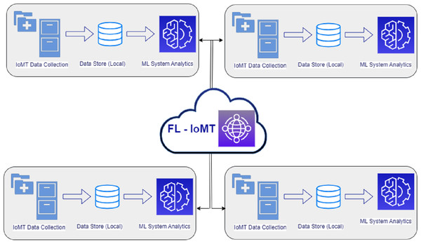 Federated learning for ensuring data security and confidentiality in a smart healthcare unit.