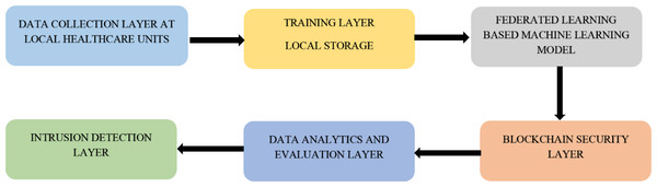 General workflow of the proposed model in this study.