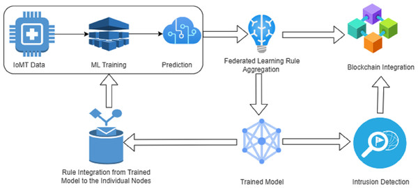 Proposed framework for IoMT enabled fifth-generation healthcare.