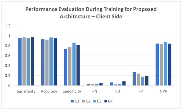 Performance evaluation during training for the proposed architecture—client side.